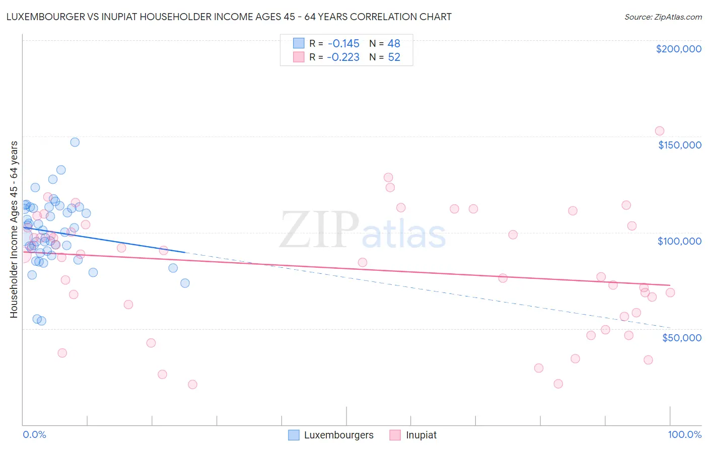 Luxembourger vs Inupiat Householder Income Ages 45 - 64 years