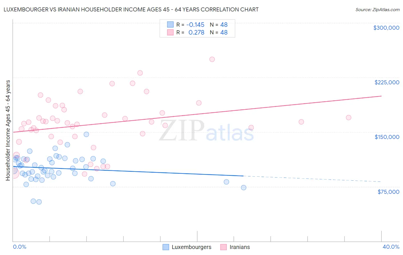 Luxembourger vs Iranian Householder Income Ages 45 - 64 years