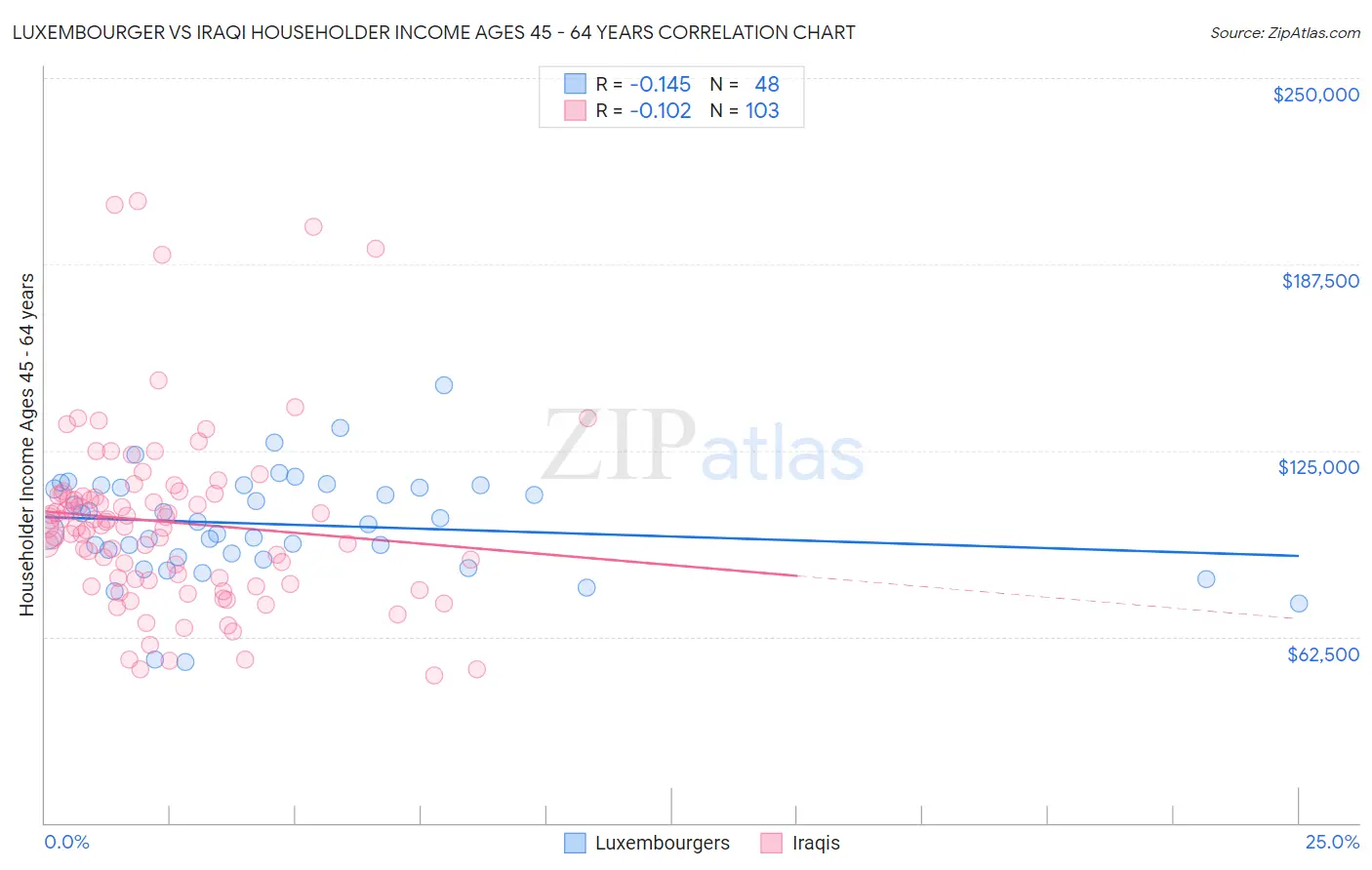 Luxembourger vs Iraqi Householder Income Ages 45 - 64 years