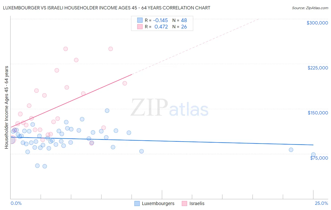 Luxembourger vs Israeli Householder Income Ages 45 - 64 years