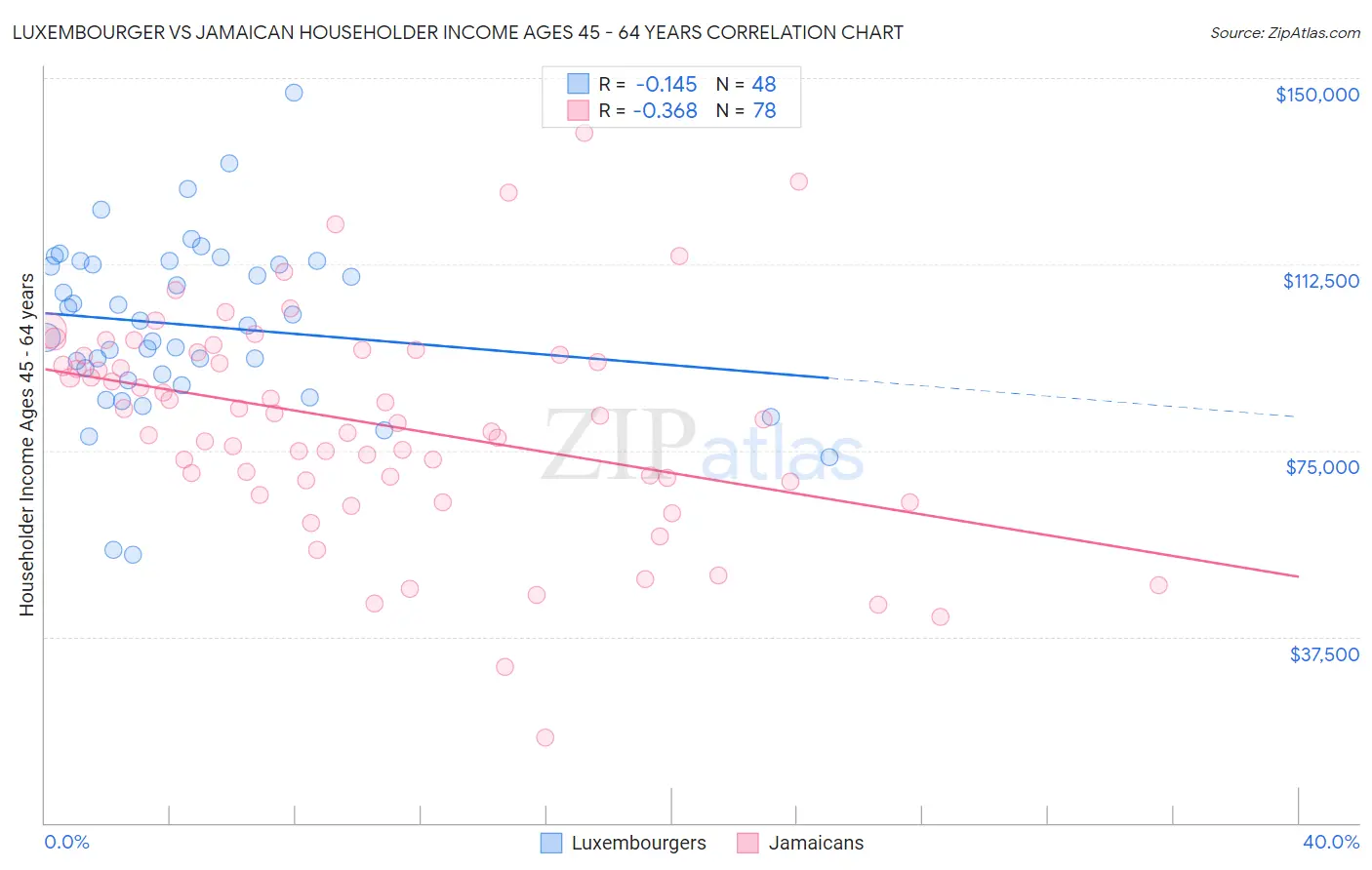 Luxembourger vs Jamaican Householder Income Ages 45 - 64 years