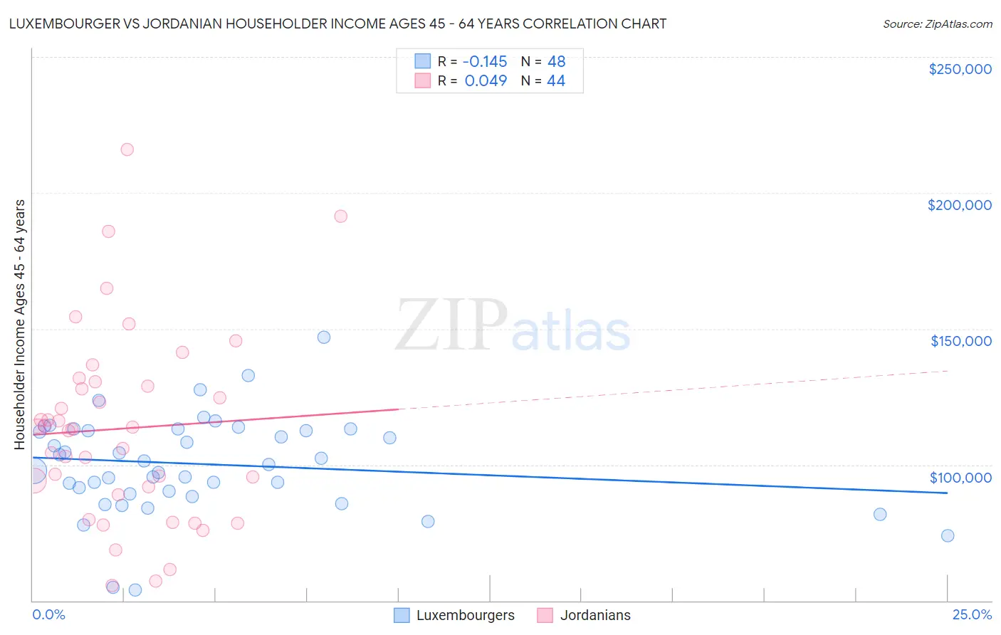 Luxembourger vs Jordanian Householder Income Ages 45 - 64 years