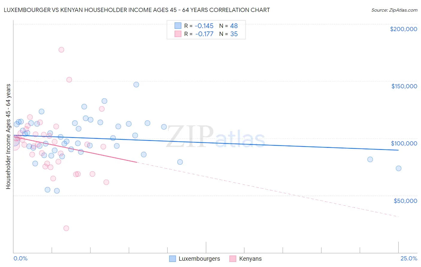 Luxembourger vs Kenyan Householder Income Ages 45 - 64 years