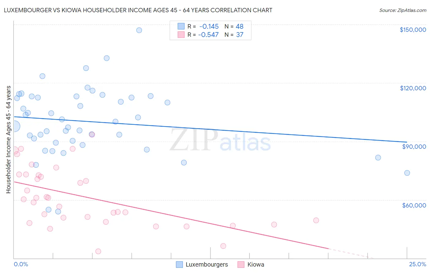 Luxembourger vs Kiowa Householder Income Ages 45 - 64 years