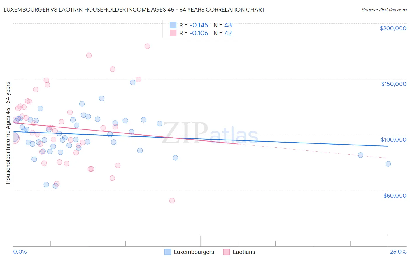 Luxembourger vs Laotian Householder Income Ages 45 - 64 years