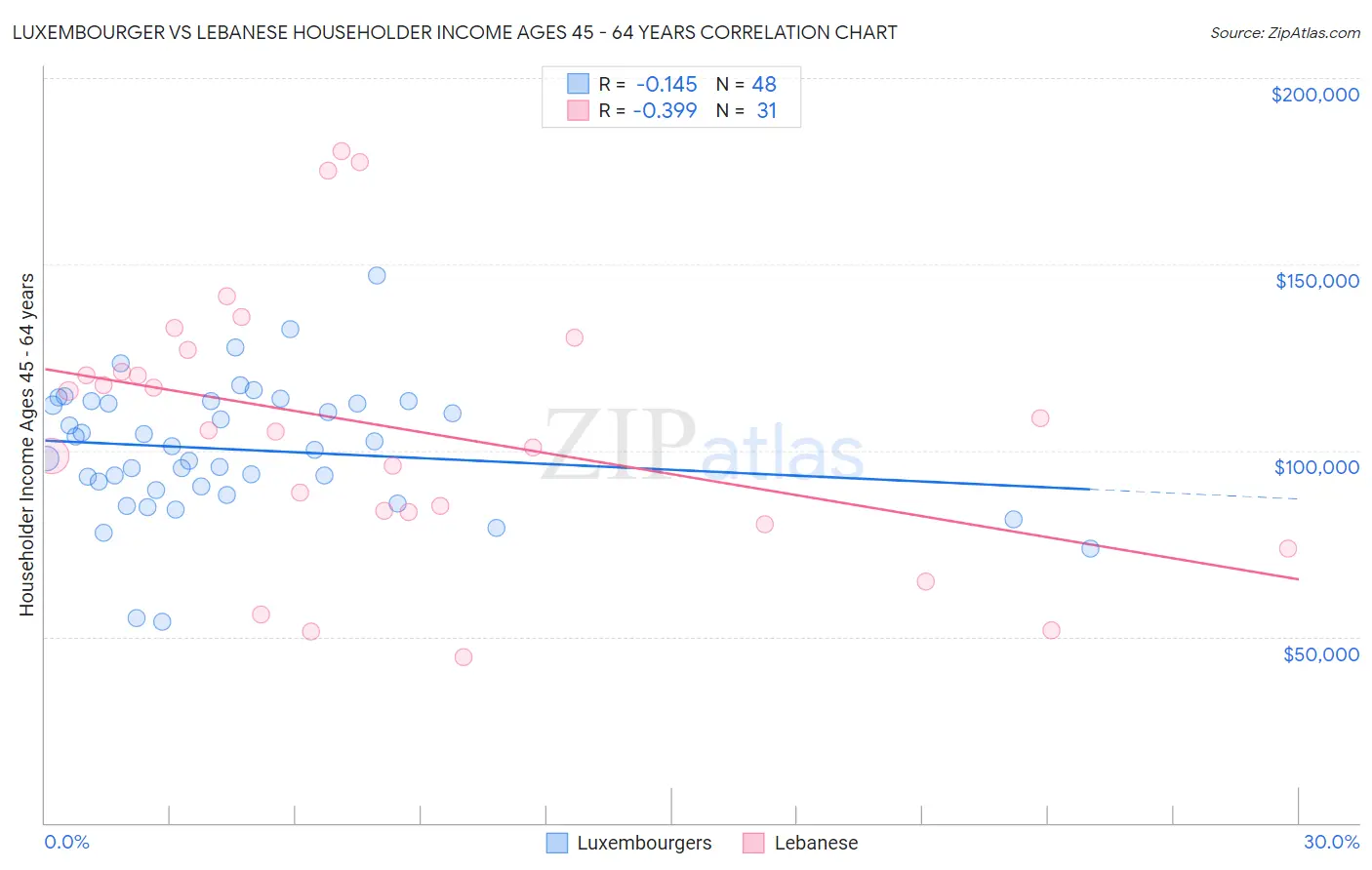 Luxembourger vs Lebanese Householder Income Ages 45 - 64 years