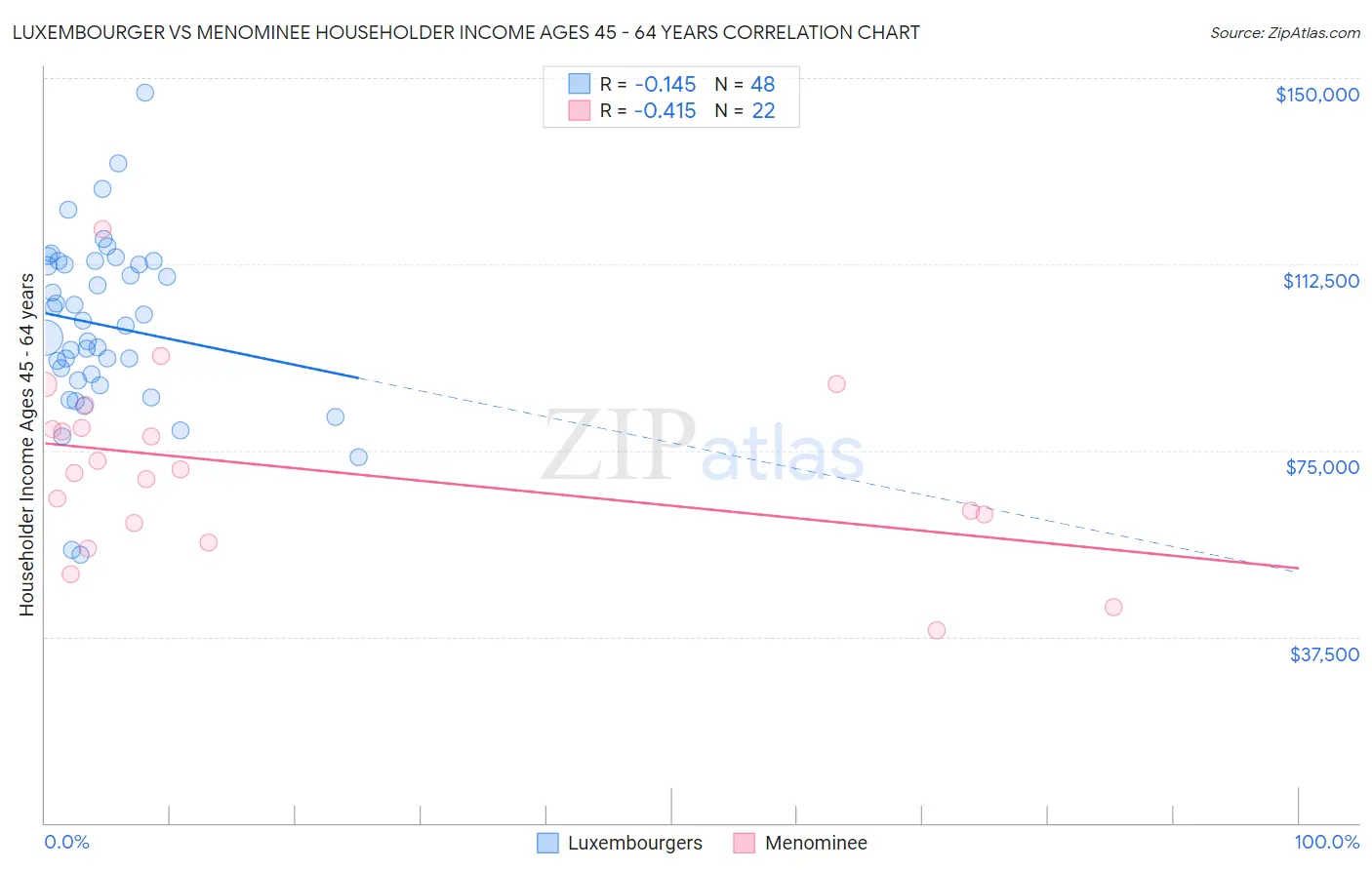 Luxembourger vs Menominee Householder Income Ages 45 - 64 years