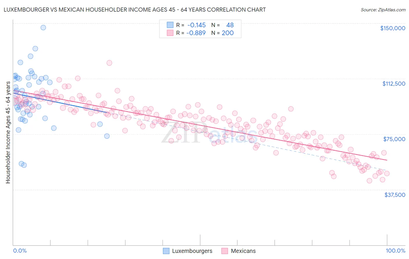Luxembourger vs Mexican Householder Income Ages 45 - 64 years