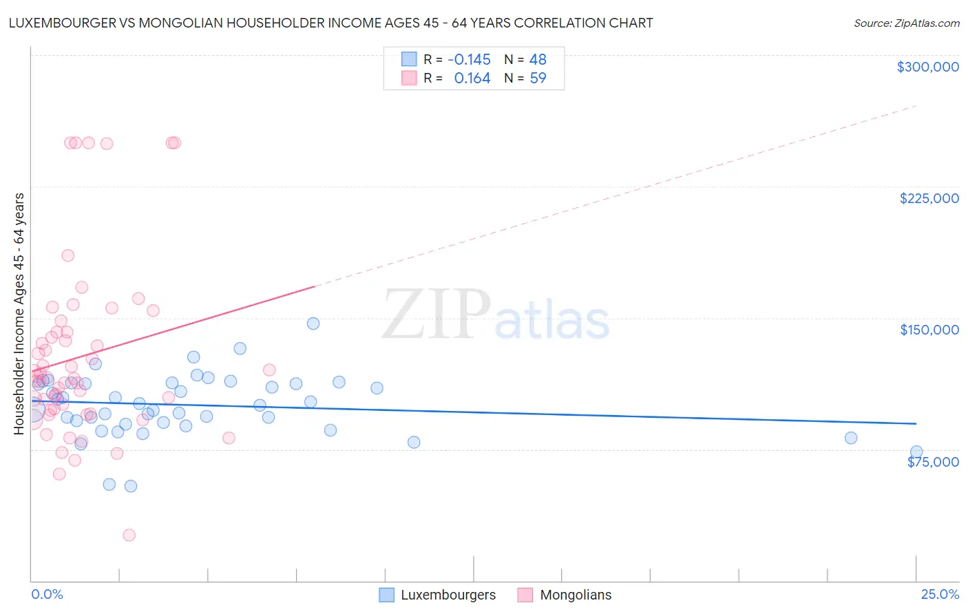 Luxembourger vs Mongolian Householder Income Ages 45 - 64 years