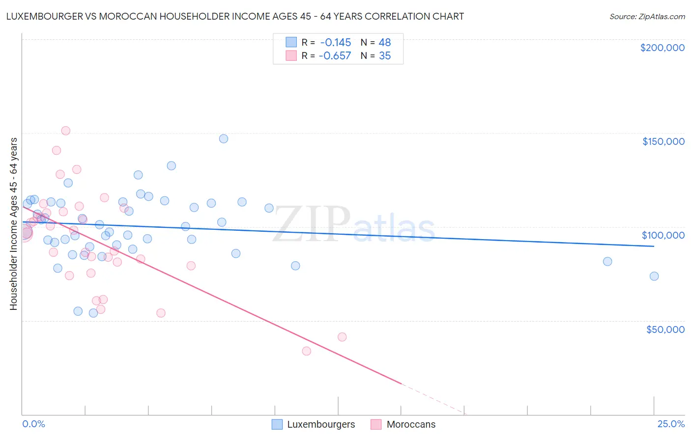 Luxembourger vs Moroccan Householder Income Ages 45 - 64 years