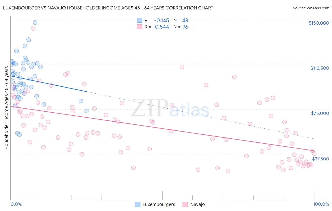 Luxembourger vs Navajo Householder Income Ages 45 - 64 years