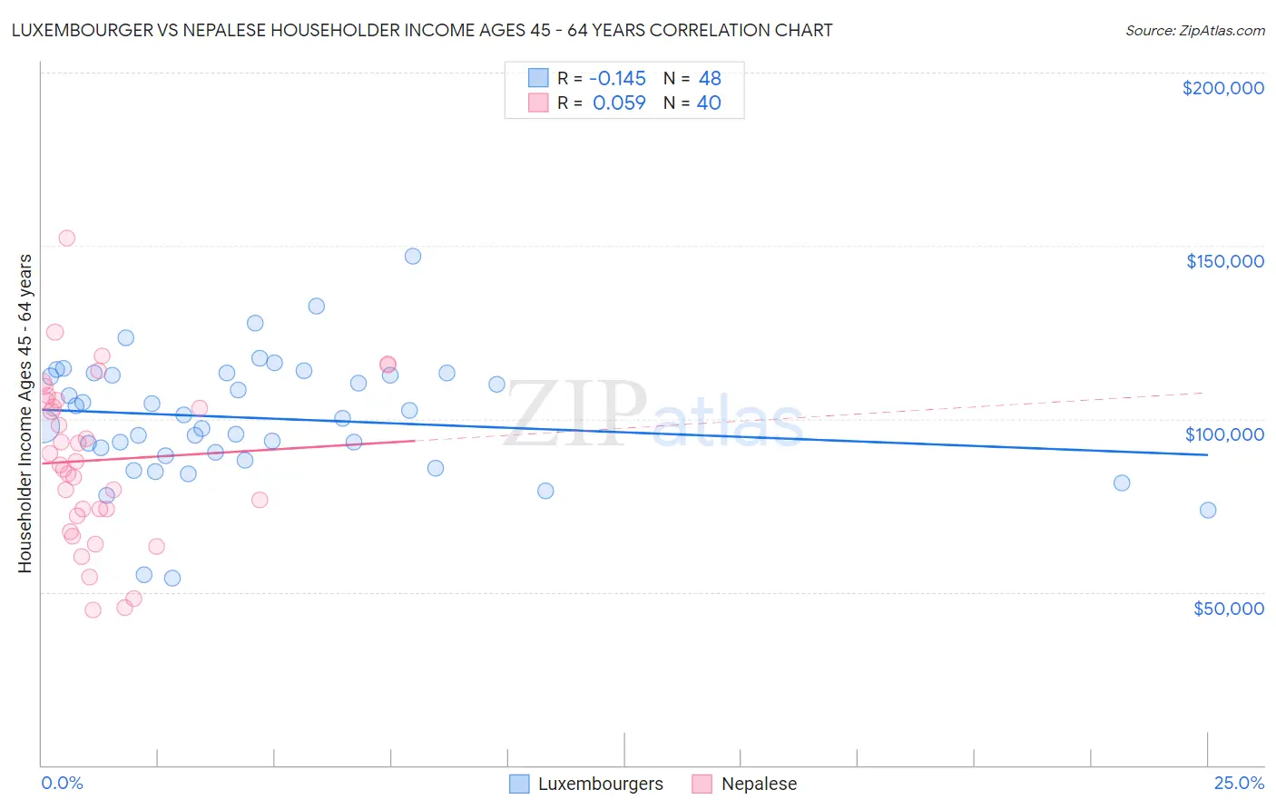 Luxembourger vs Nepalese Householder Income Ages 45 - 64 years
