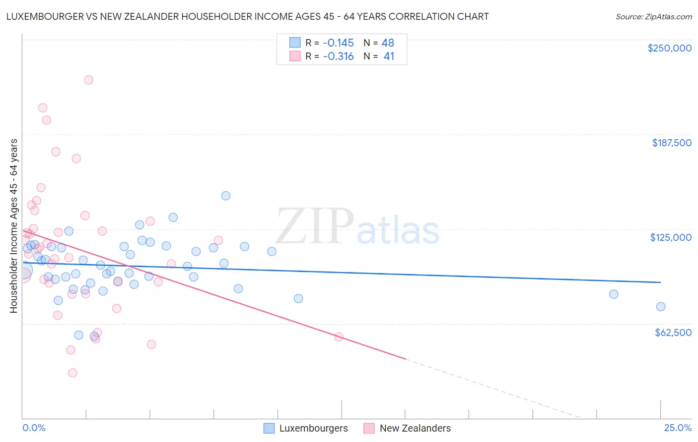 Luxembourger vs New Zealander Householder Income Ages 45 - 64 years