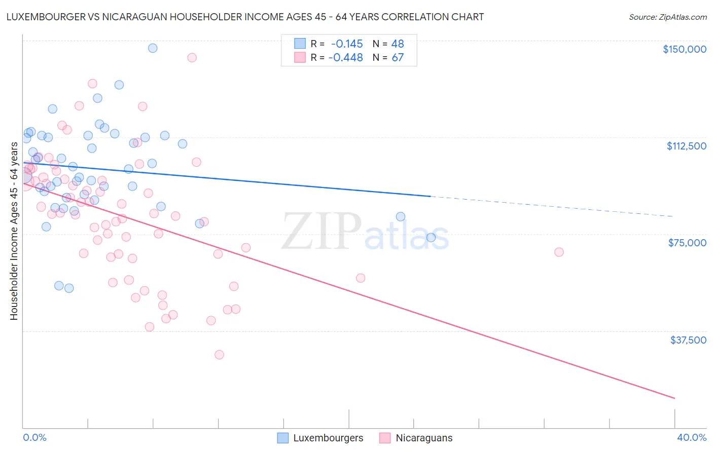 Luxembourger vs Nicaraguan Householder Income Ages 45 - 64 years