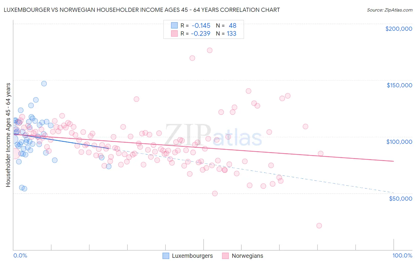 Luxembourger vs Norwegian Householder Income Ages 45 - 64 years