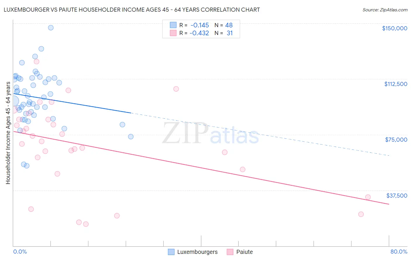 Luxembourger vs Paiute Householder Income Ages 45 - 64 years