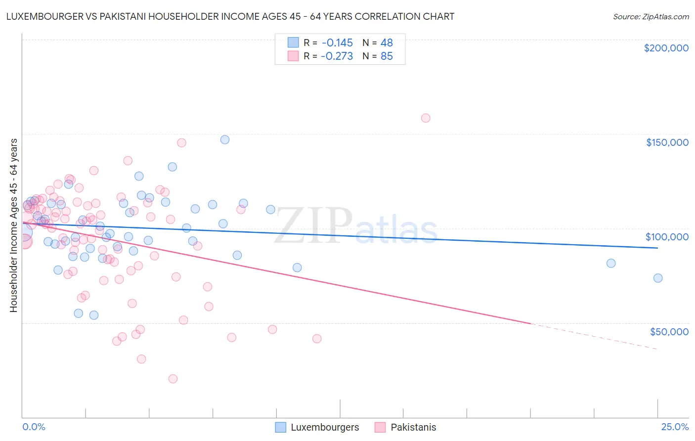 Luxembourger vs Pakistani Householder Income Ages 45 - 64 years