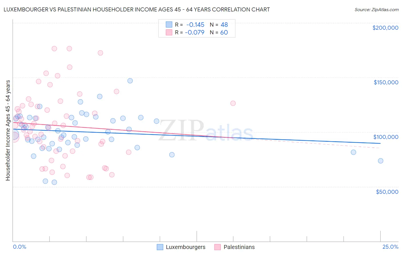 Luxembourger vs Palestinian Householder Income Ages 45 - 64 years