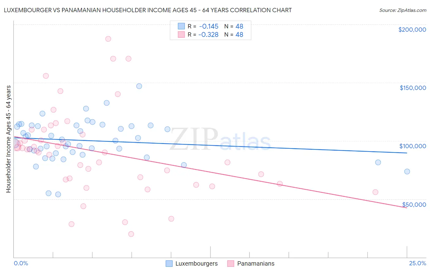 Luxembourger vs Panamanian Householder Income Ages 45 - 64 years