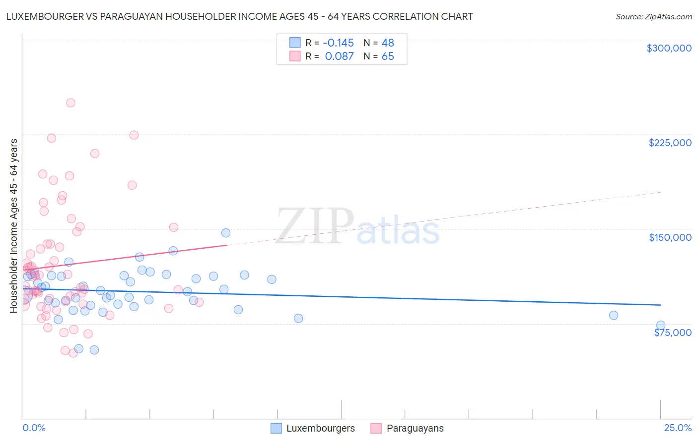 Luxembourger vs Paraguayan Householder Income Ages 45 - 64 years