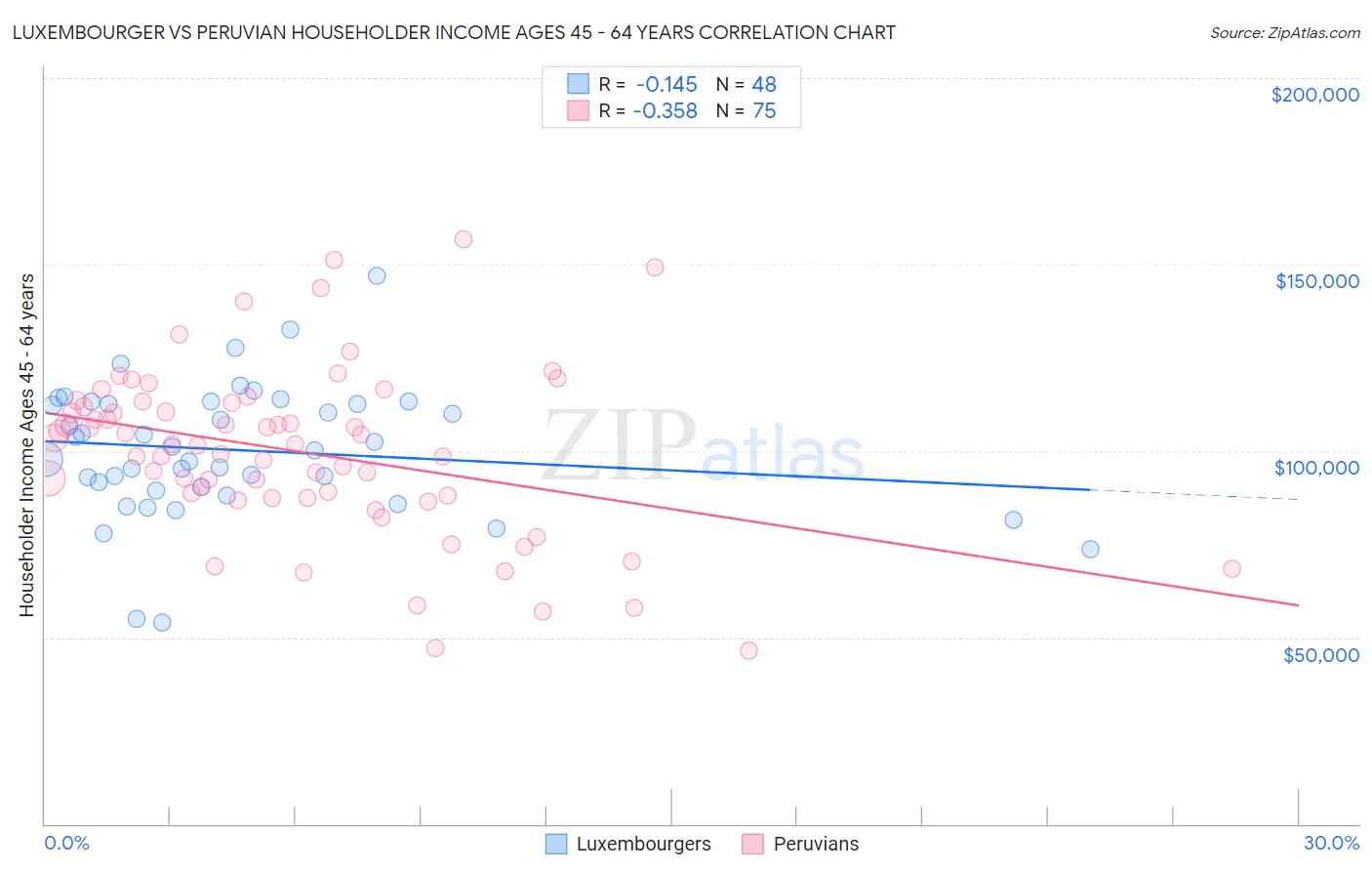 Luxembourger vs Peruvian Householder Income Ages 45 - 64 years