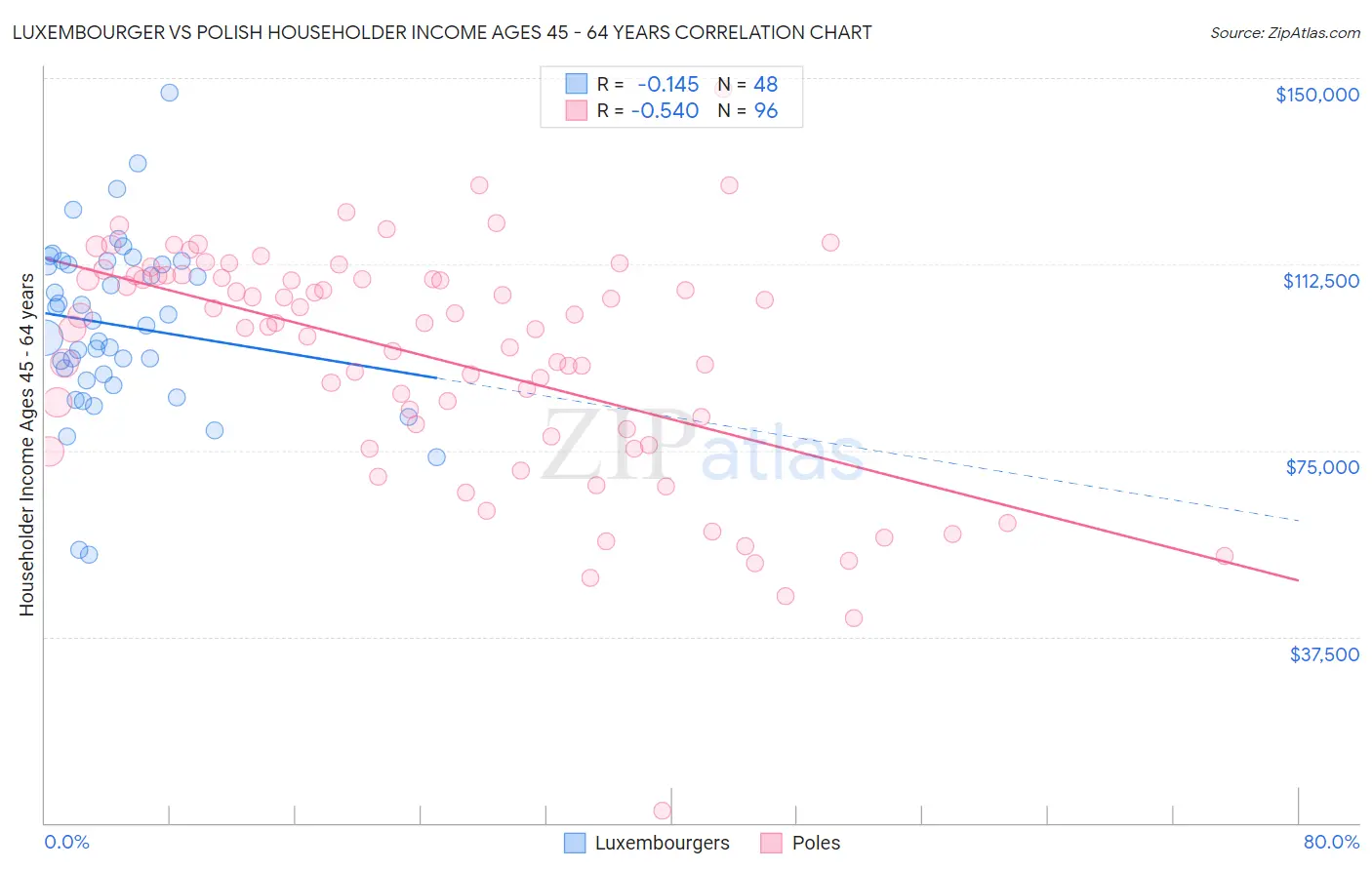 Luxembourger vs Polish Householder Income Ages 45 - 64 years