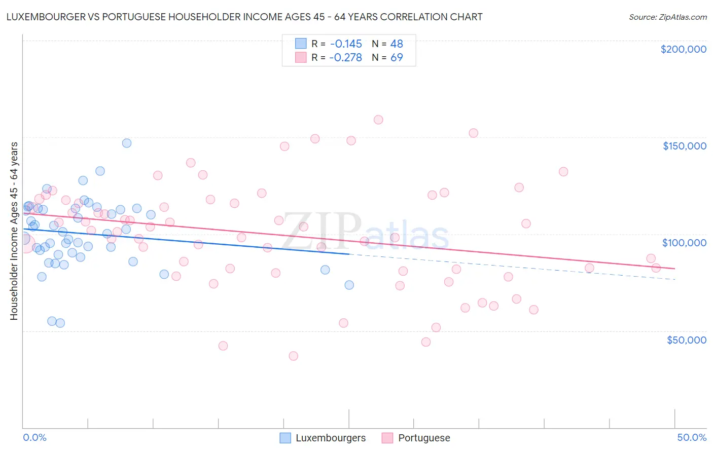 Luxembourger vs Portuguese Householder Income Ages 45 - 64 years