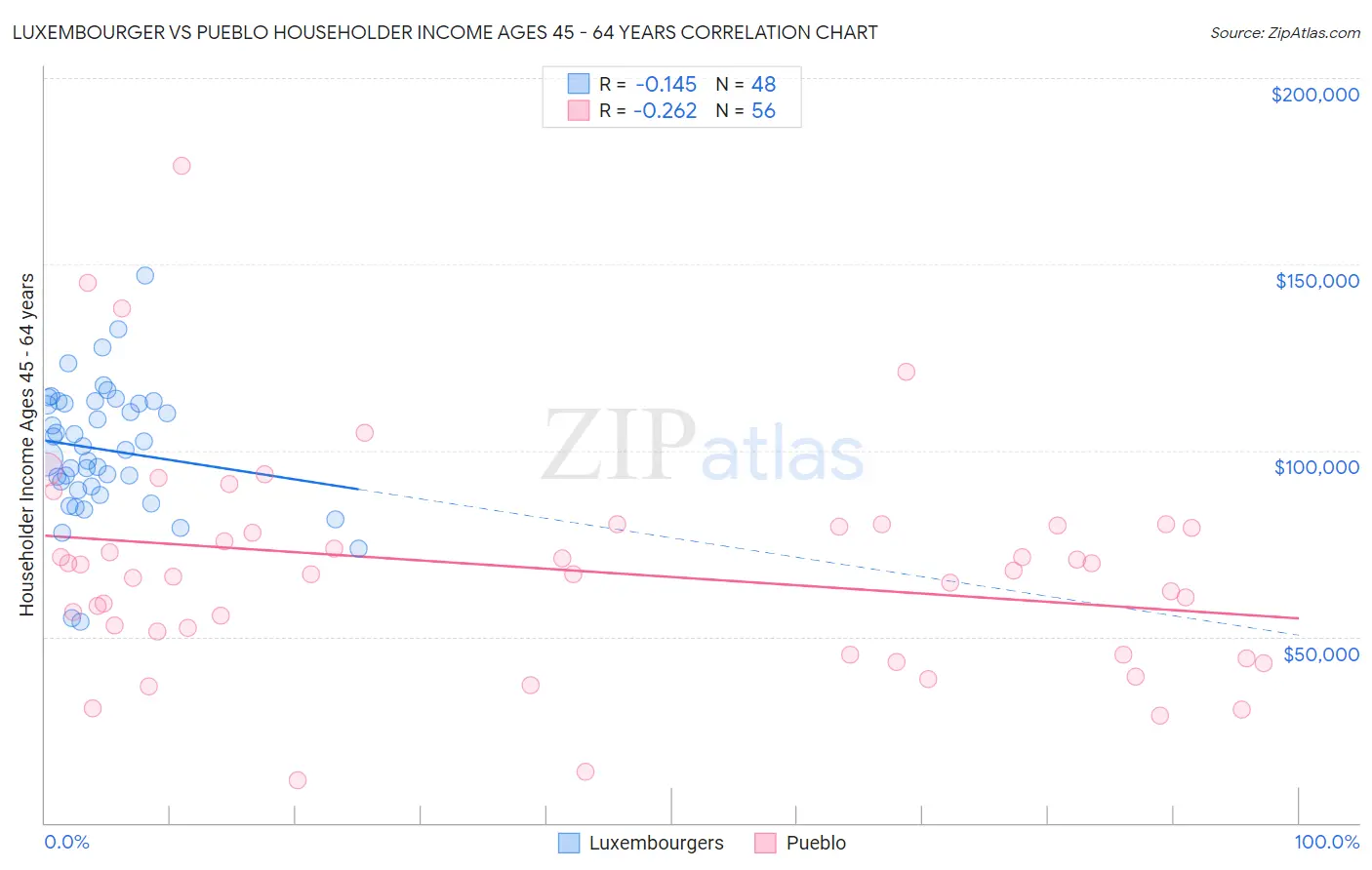 Luxembourger vs Pueblo Householder Income Ages 45 - 64 years