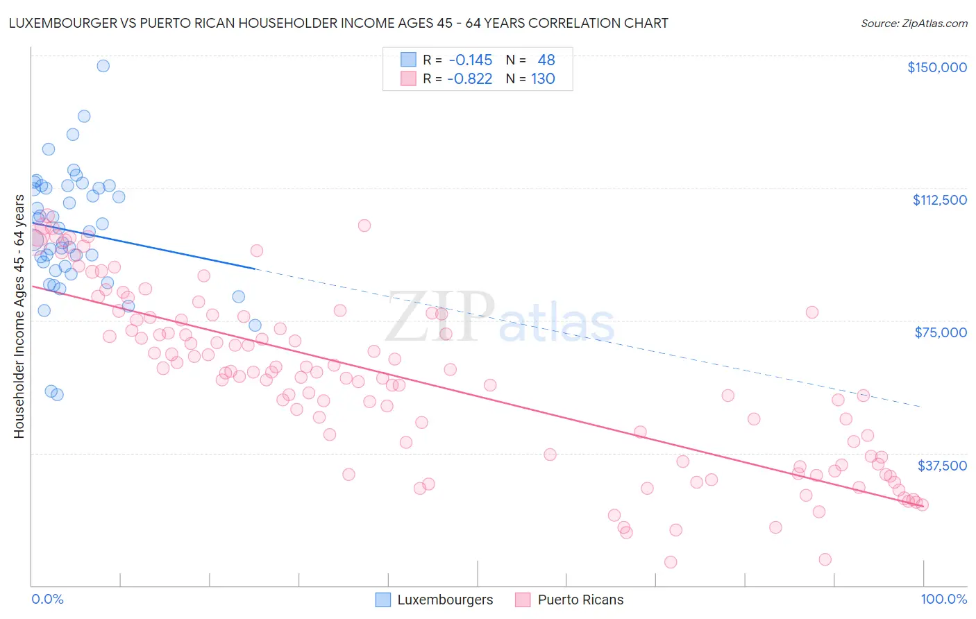 Luxembourger vs Puerto Rican Householder Income Ages 45 - 64 years