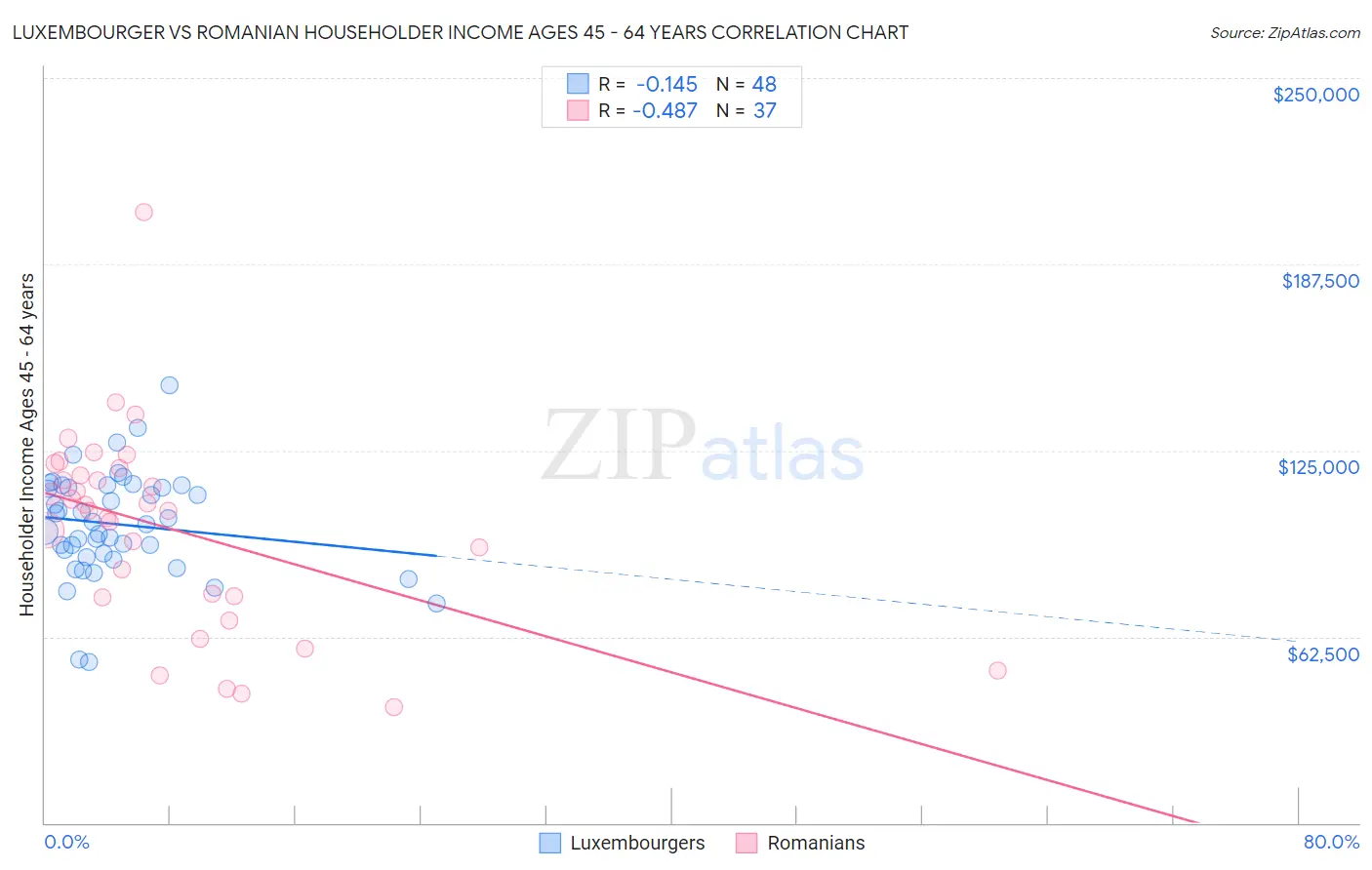 Luxembourger vs Romanian Householder Income Ages 45 - 64 years