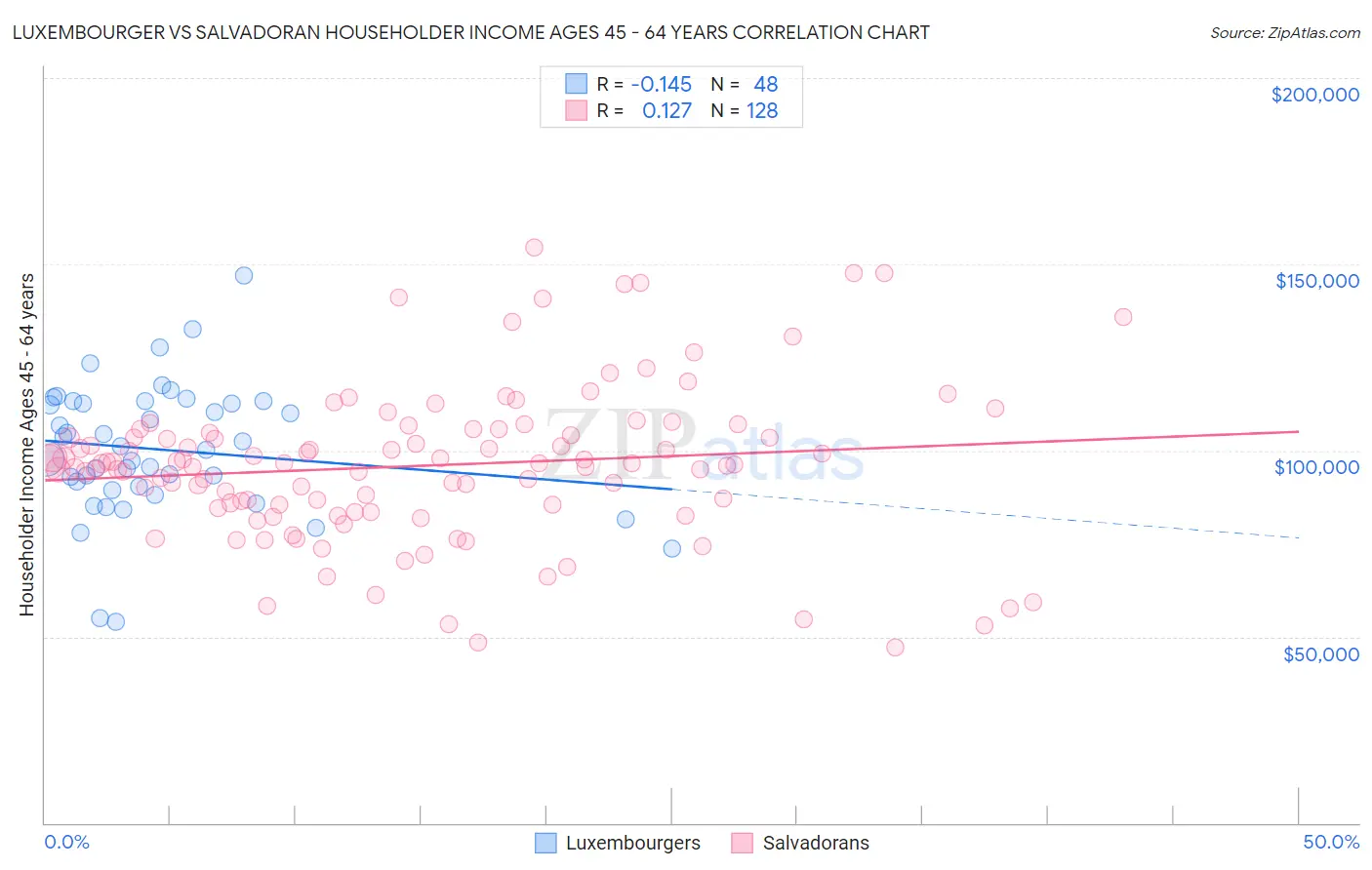Luxembourger vs Salvadoran Householder Income Ages 45 - 64 years