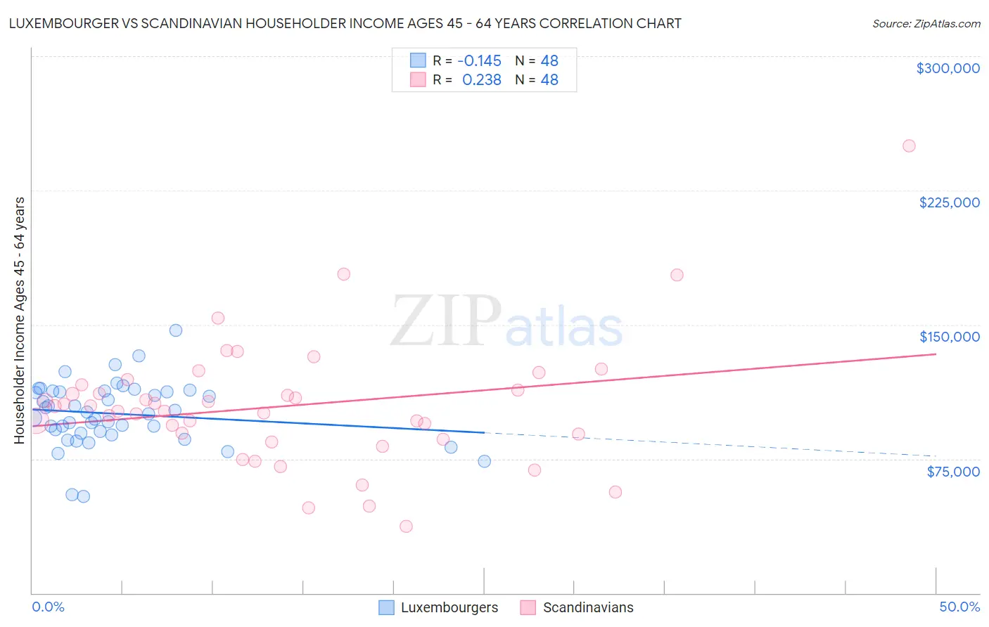 Luxembourger vs Scandinavian Householder Income Ages 45 - 64 years