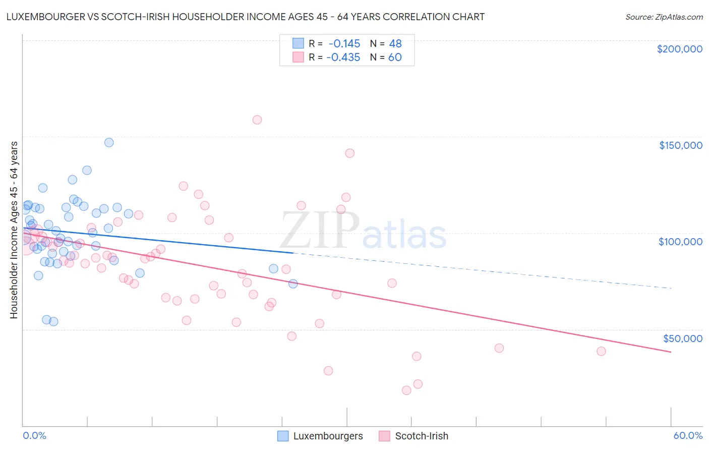 Luxembourger vs Scotch-Irish Householder Income Ages 45 - 64 years