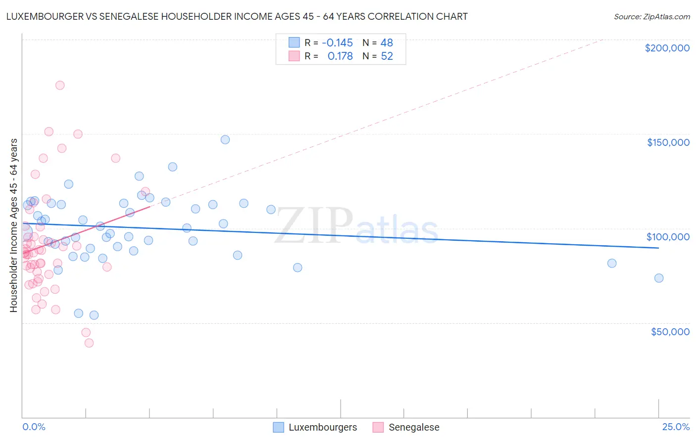 Luxembourger vs Senegalese Householder Income Ages 45 - 64 years