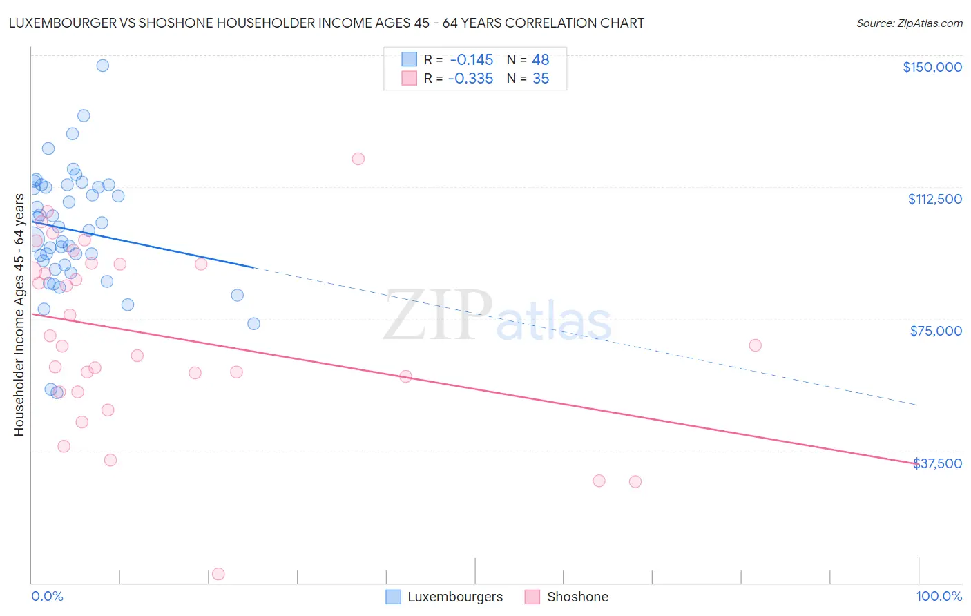 Luxembourger vs Shoshone Householder Income Ages 45 - 64 years