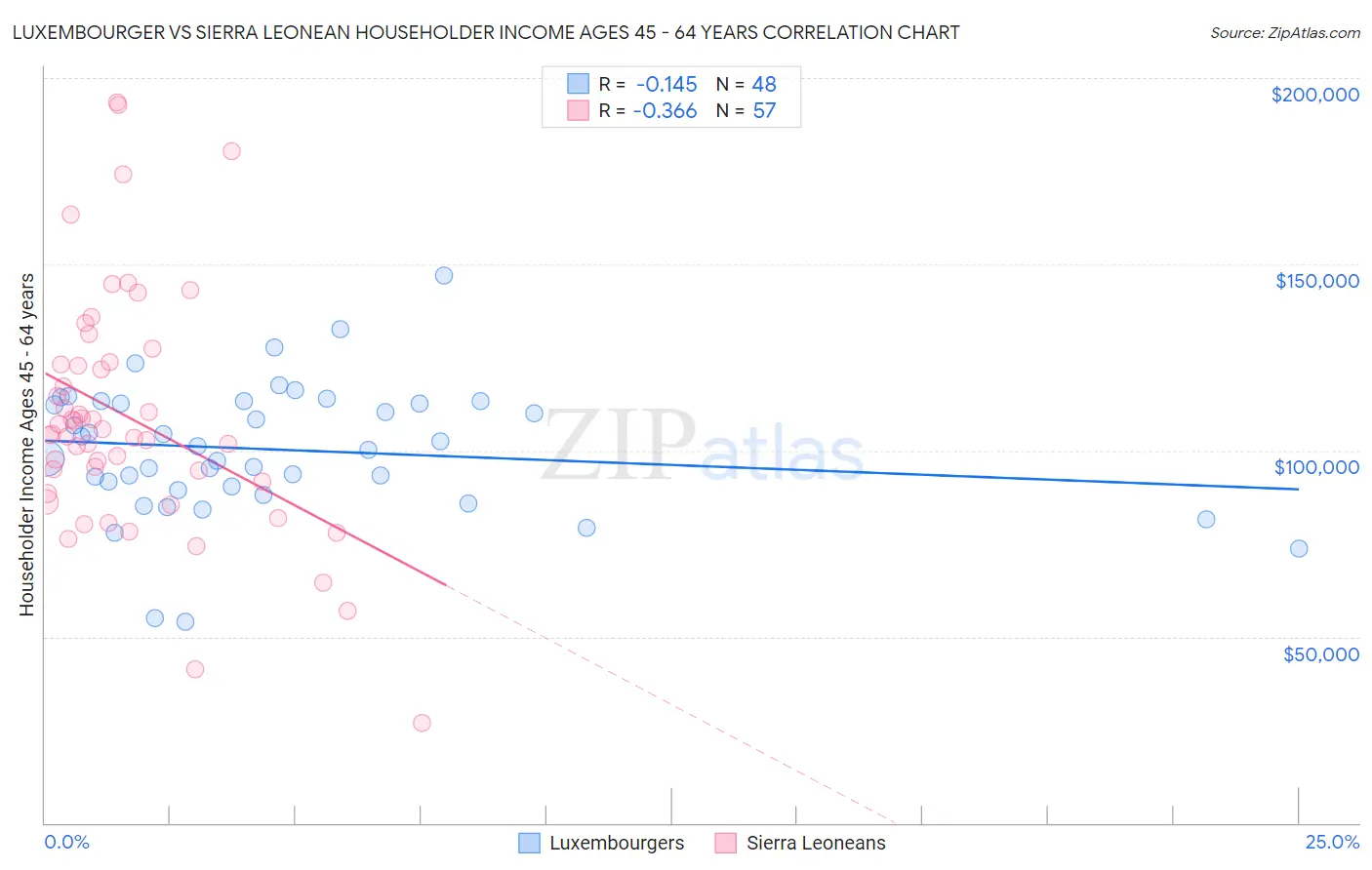 Luxembourger vs Sierra Leonean Householder Income Ages 45 - 64 years