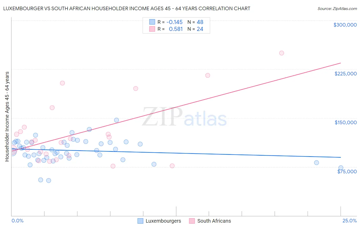 Luxembourger vs South African Householder Income Ages 45 - 64 years