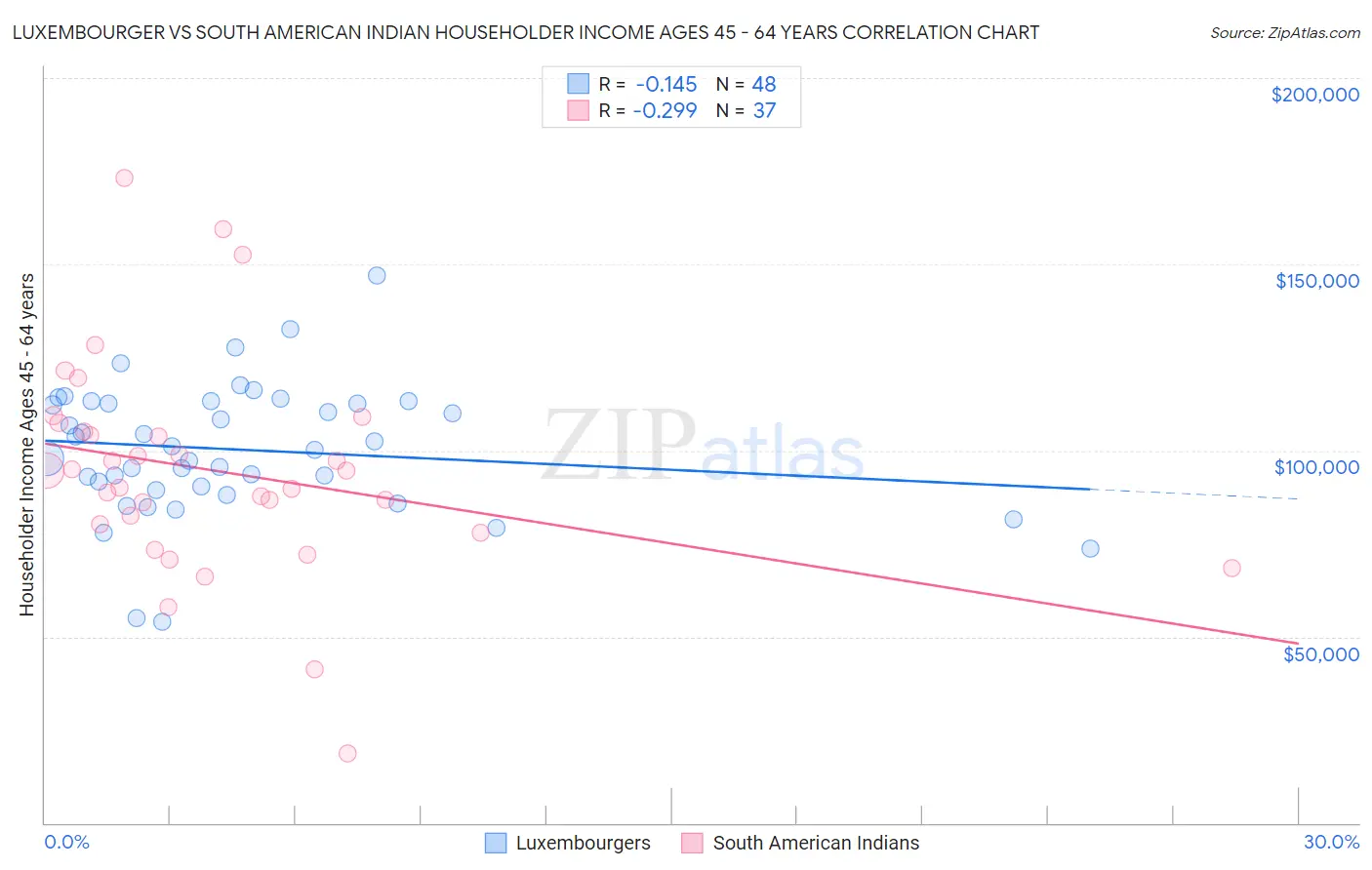 Luxembourger vs South American Indian Householder Income Ages 45 - 64 years