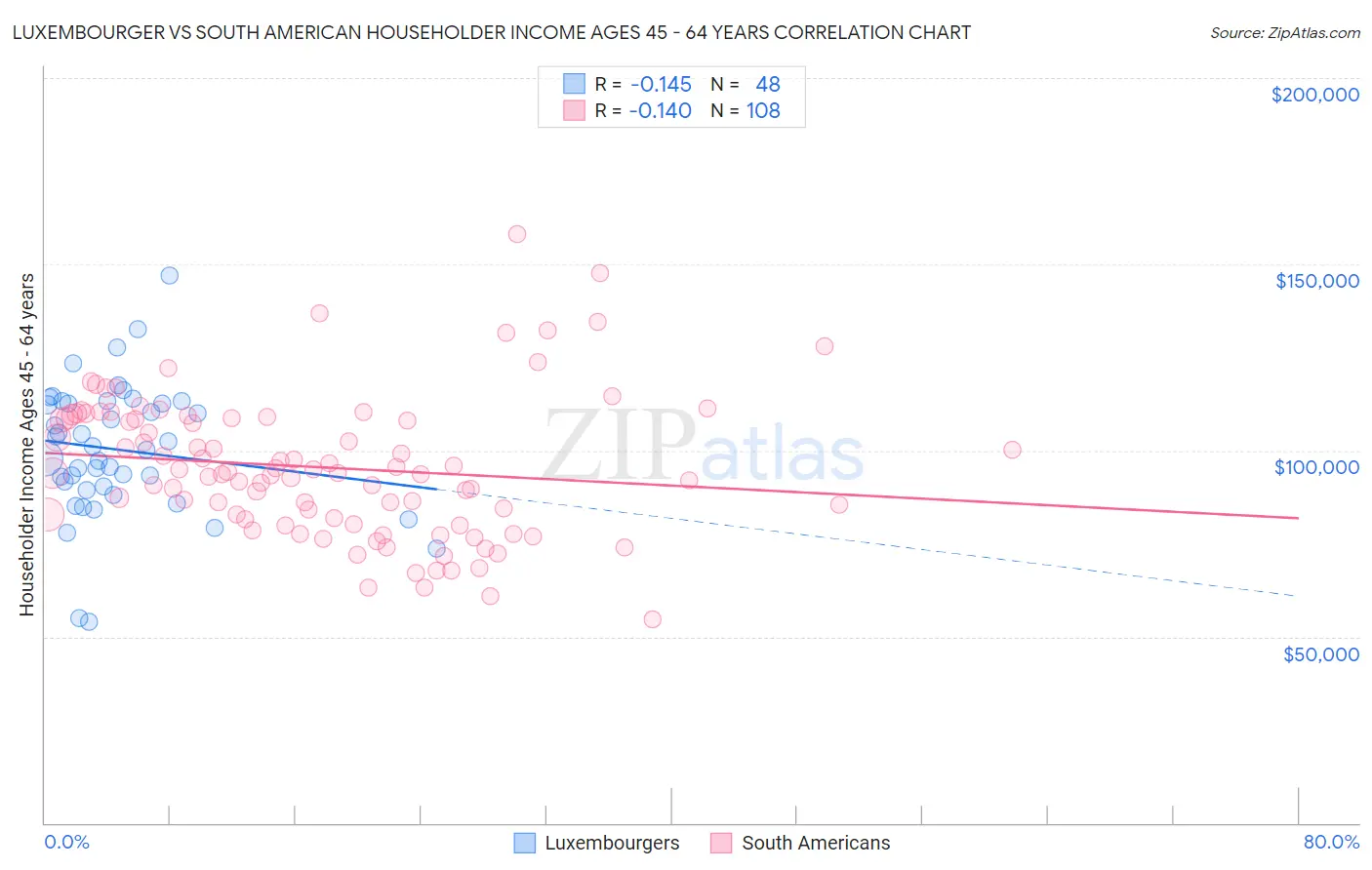 Luxembourger vs South American Householder Income Ages 45 - 64 years