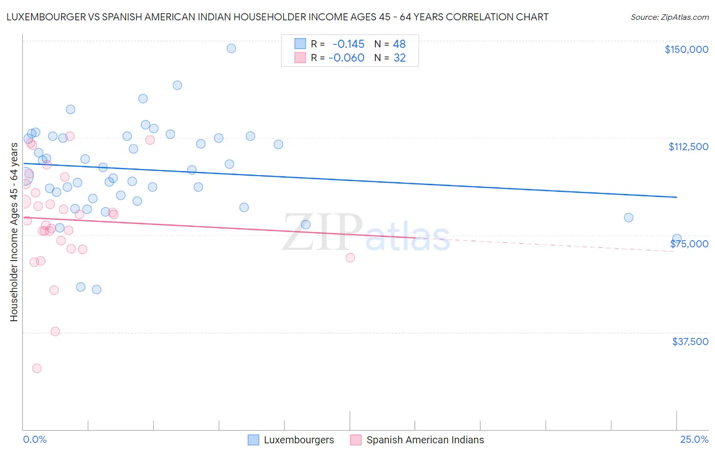 Luxembourger vs Spanish American Indian Householder Income Ages 45 - 64 years