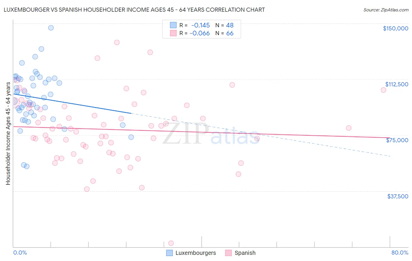 Luxembourger vs Spanish Householder Income Ages 45 - 64 years