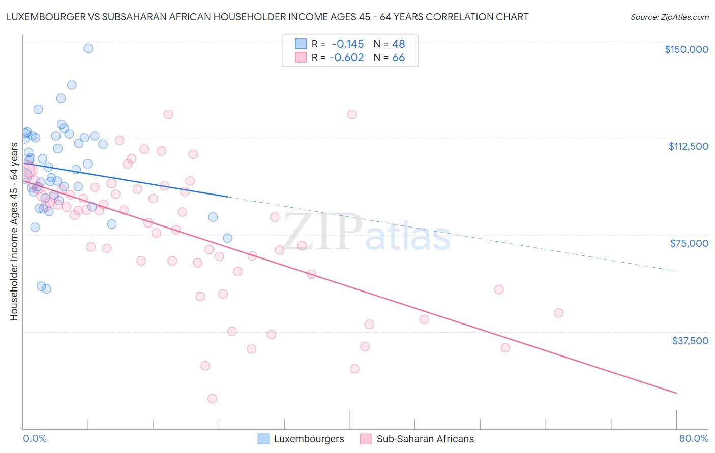 Luxembourger vs Subsaharan African Householder Income Ages 45 - 64 years