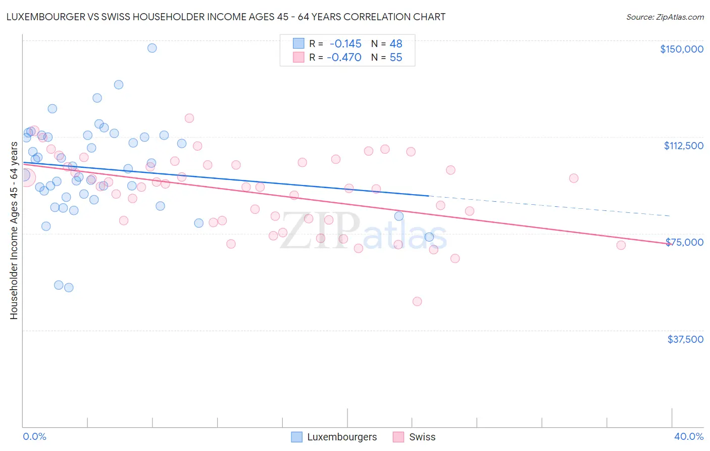 Luxembourger vs Swiss Householder Income Ages 45 - 64 years