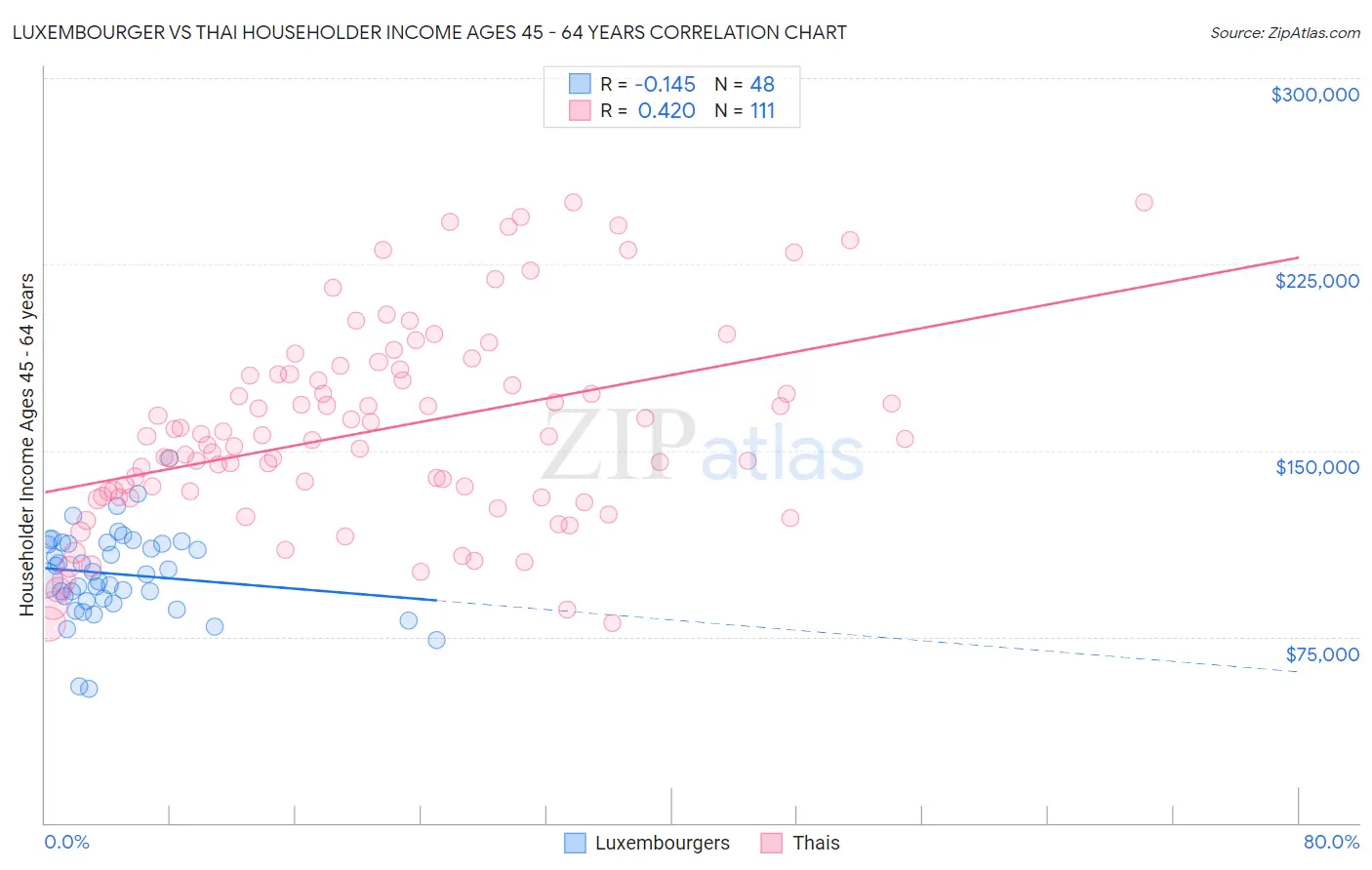 Luxembourger vs Thai Householder Income Ages 45 - 64 years