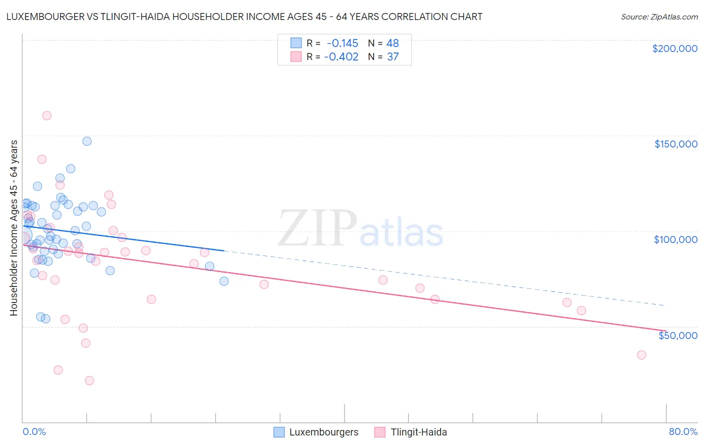 Luxembourger vs Tlingit-Haida Householder Income Ages 45 - 64 years
