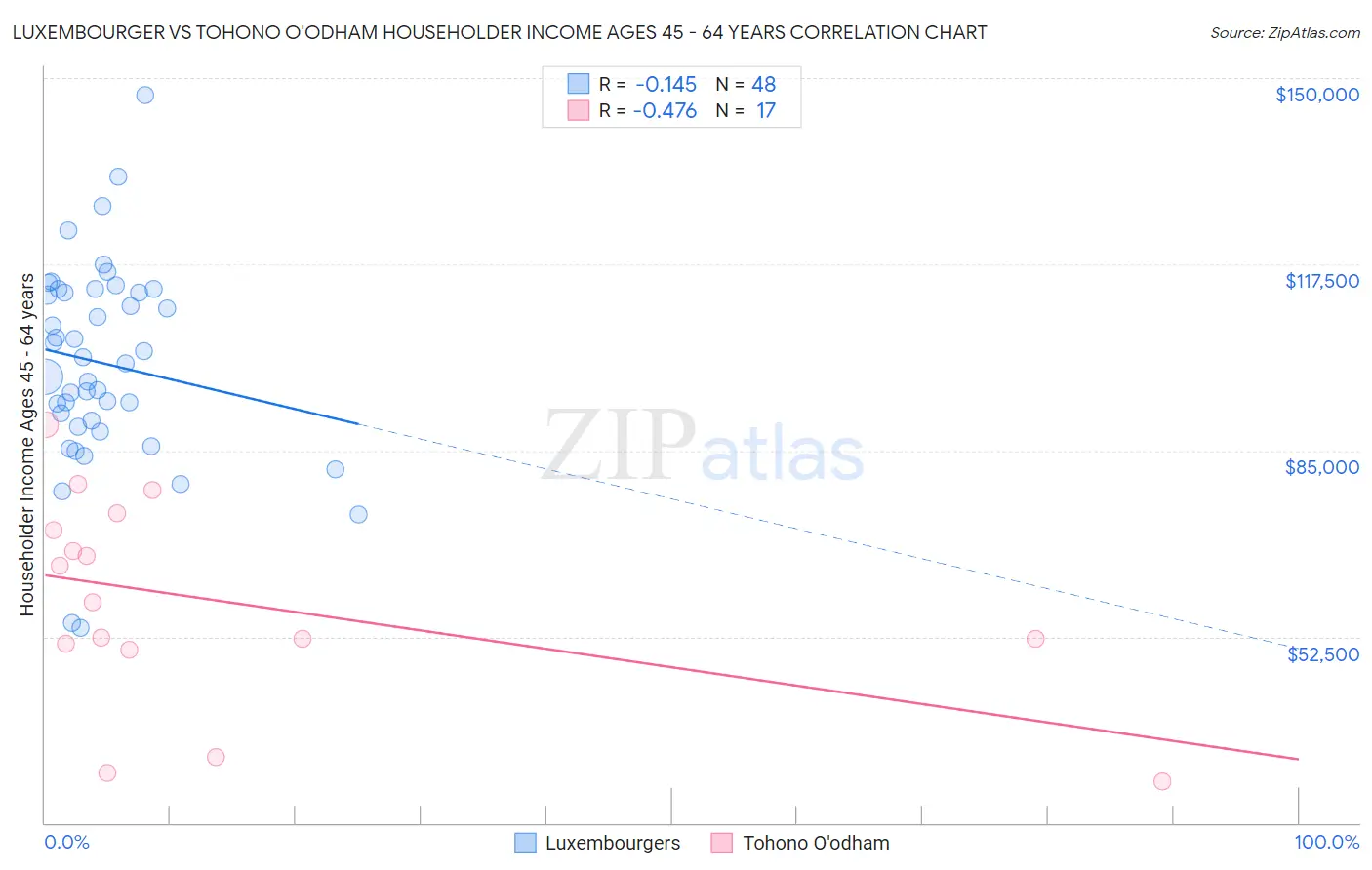 Luxembourger vs Tohono O'odham Householder Income Ages 45 - 64 years