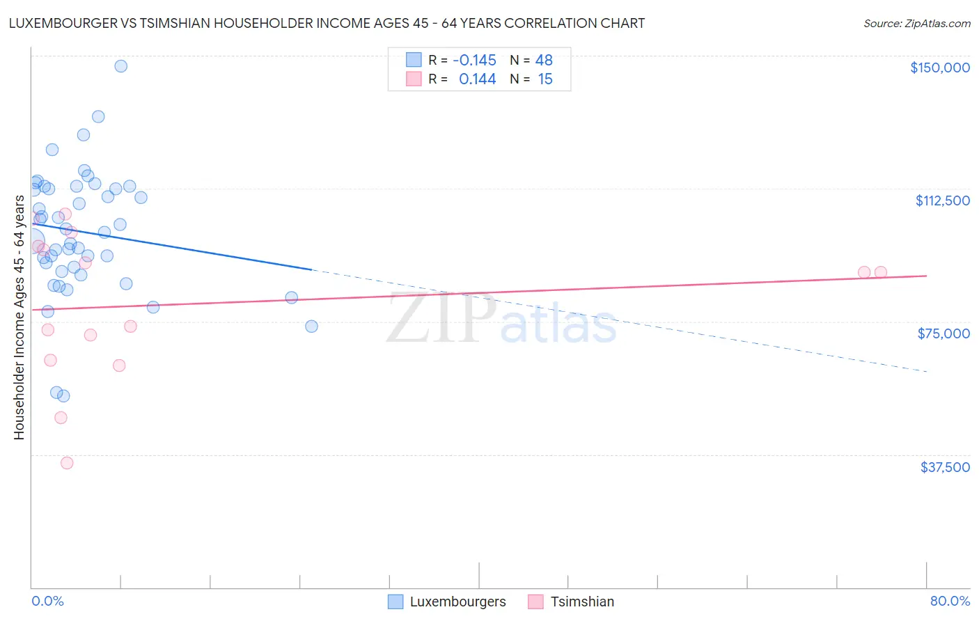 Luxembourger vs Tsimshian Householder Income Ages 45 - 64 years