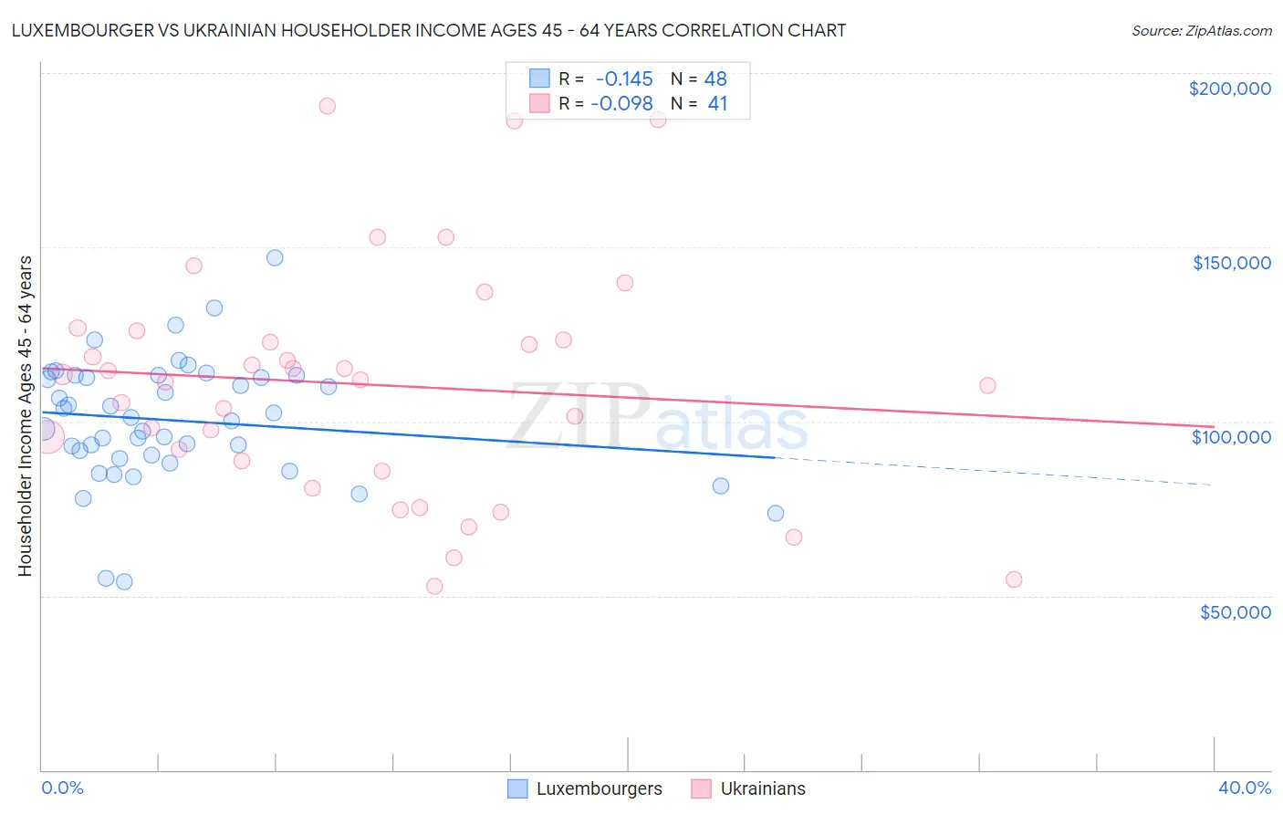 Luxembourger vs Ukrainian Householder Income Ages 45 - 64 years