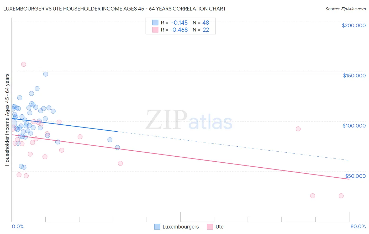 Luxembourger vs Ute Householder Income Ages 45 - 64 years