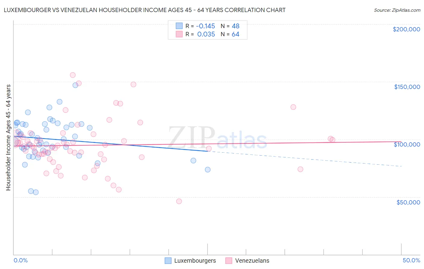 Luxembourger vs Venezuelan Householder Income Ages 45 - 64 years